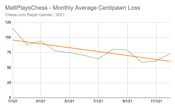 Average Centipawn Loss 2021
