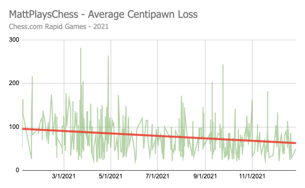 Average Centipawn Loss 2021