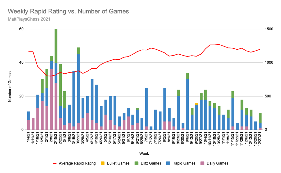 Weekly Rapid Rating vs. Number of Games