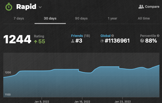 Weekly Rapid Rating vs. Number of Games